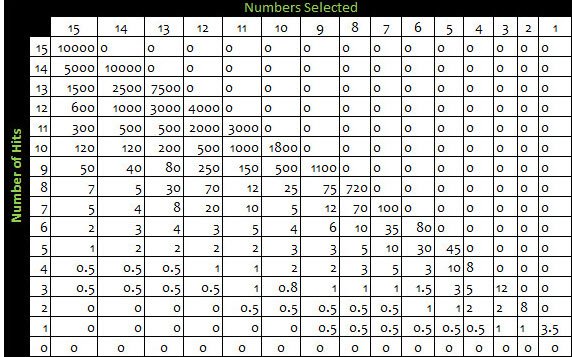 Keno Winnings Chart