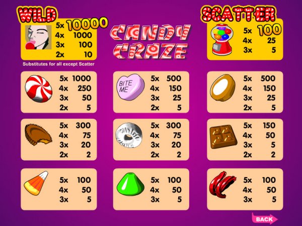 Candy Craze Slots Pay Table