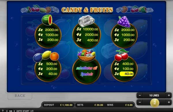 Candy & Fruits Slots Pay Table
