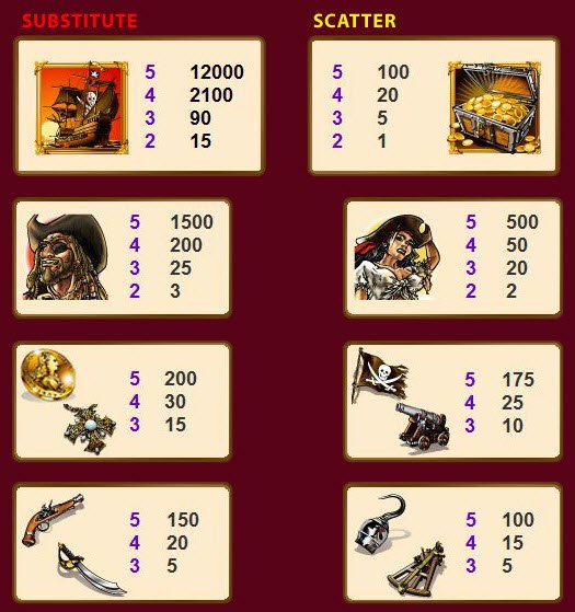 Triple Treasure Slots Pay Table