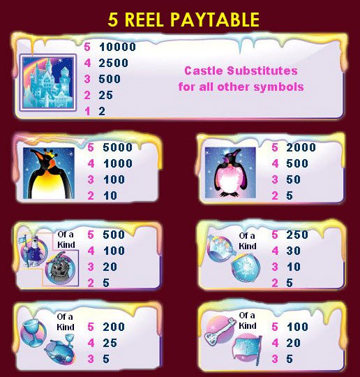 Ice King  Slots 5 Reel Pay Table