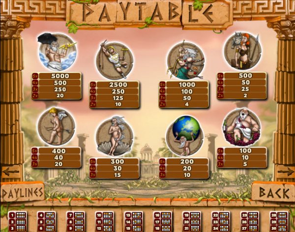 Greek (G)odds Slots Pay Table