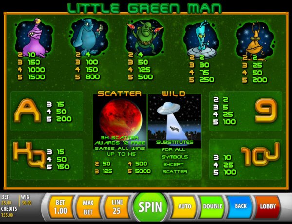 Little Green Man Slot Pay Table