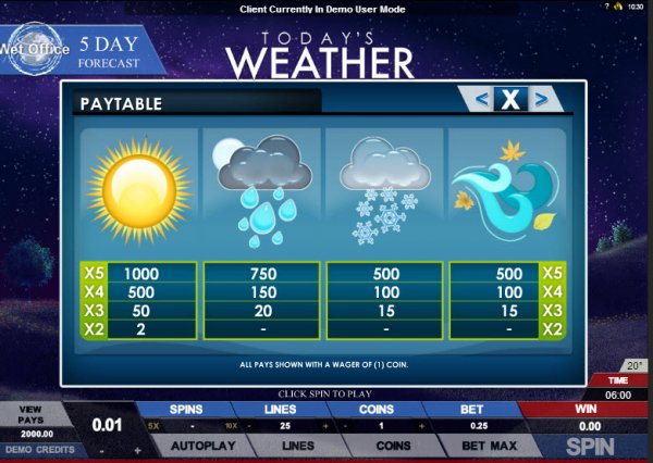 Today's Weather Slot Pay Table