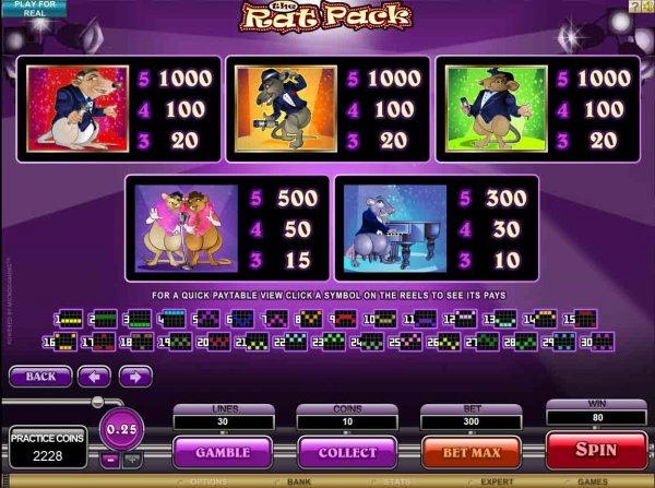 Paytable for The Rat Pack Slots from Microgaming