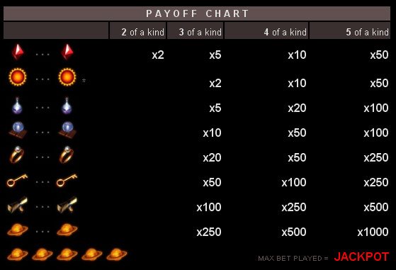 Payout chart for Magic